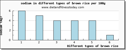 brown rice sodium per 100g